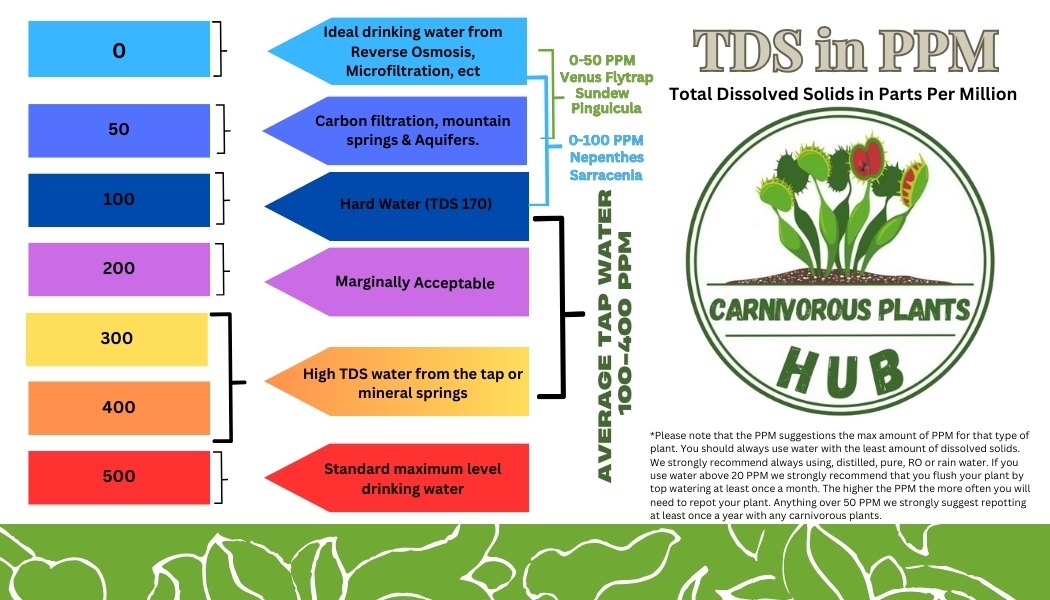 TDS Meter - Measure Total Dissolved Solids - Carnivorous Plants, Drinking Water